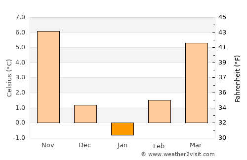Kanatlarci average temperature in January