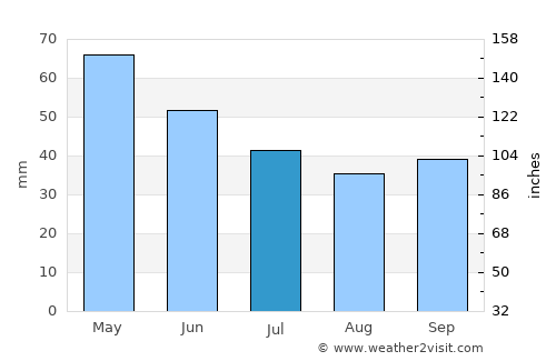 Kanatlarci average rain in July