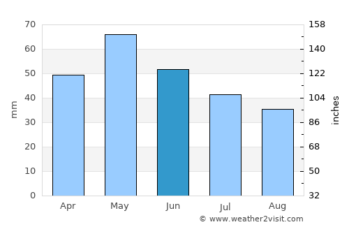Kanatlarci average rain in June