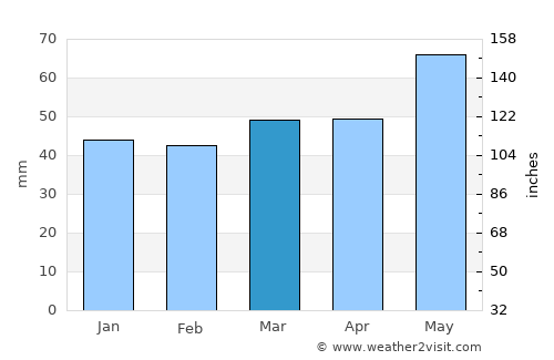 Kanatlarci average rain in March