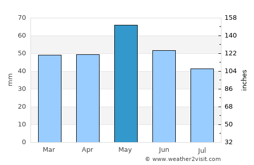 Kanatlarci average rain in May