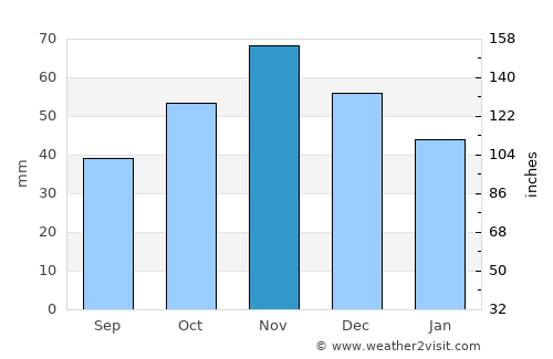 Kanatlarci average rain in November