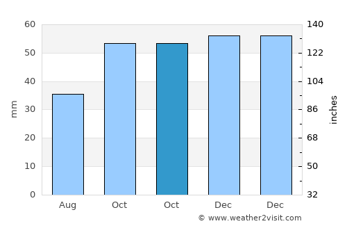 Kanatlarci average rain in October