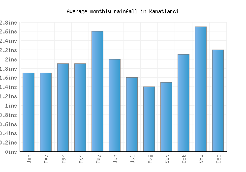Kanatlarci monthly rainfall chart (inches)