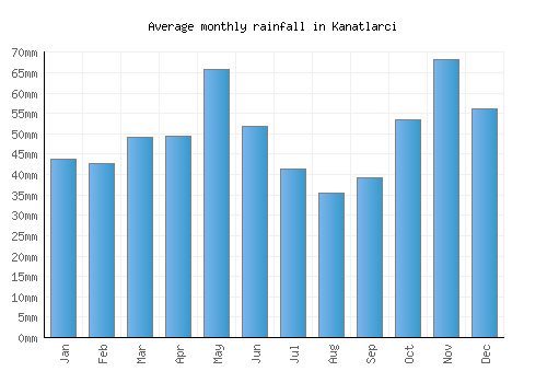 Kanatlarci monthly rainfall chart (mm)