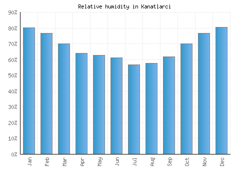 Kanatlarci relative humidity averages