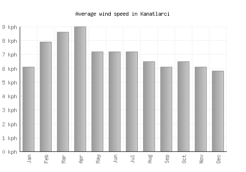 Kanatlarci average winspeed by month (km/h)