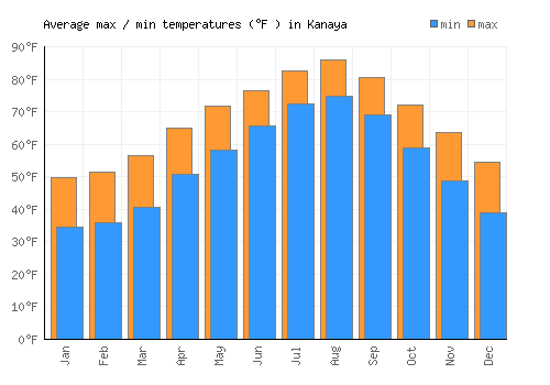 Kanaya average minimum / maximum temperatures (Fahrenheit)