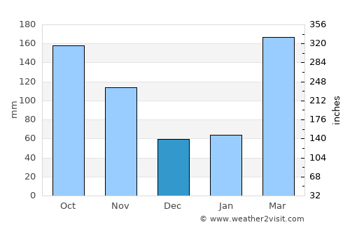 Kanaya average rain in December
