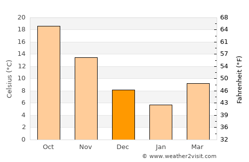 Kanaya average temperature in December