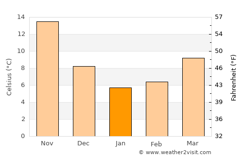 Kanaya average temperature in January