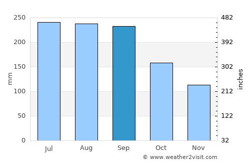 Kanaya average rain in September