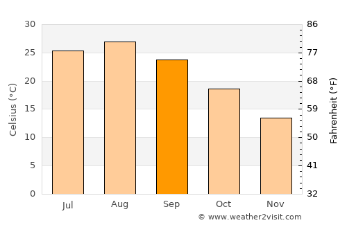 Kanaya average temperature in September