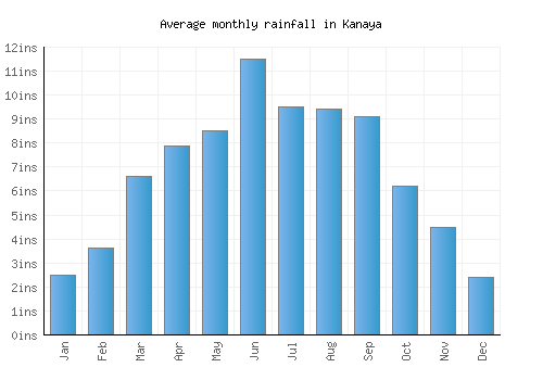 Kanaya monthly rainfall chart (inches)