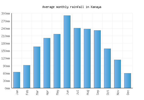 Kanaya monthly rainfall chart (mm)