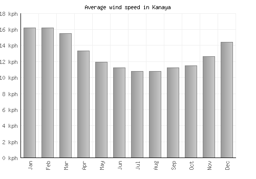 Kanaya average winspeed by month (km/h)