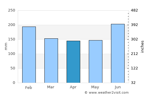 Kanazawa average rain in April