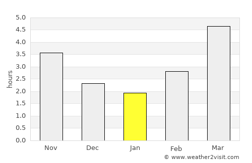 Kanazawa average rain in January