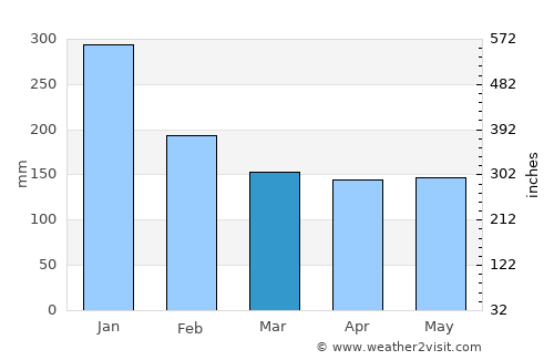 Kanazawa average rain in March
