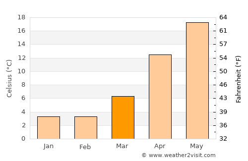 Kanazawa average temperature in March