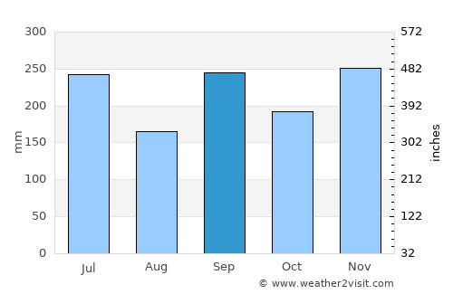 Kanazawa average rain in September