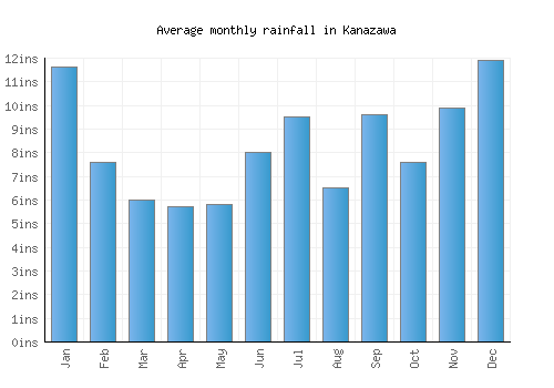 Kanazawa monthly rainfall chart (inches)