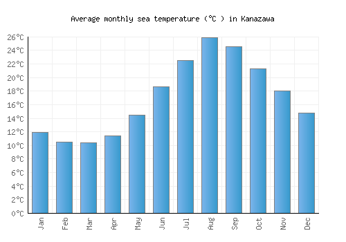 Kanazawa average sea temperature chart (Celsius)