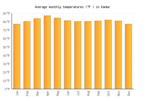Kanbe average temperature chart (Fahrenheit)