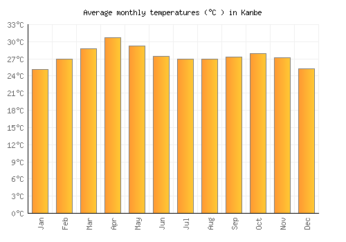 Kanbe average temperature chart (Celsius)