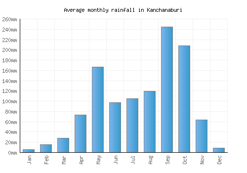 Kanchanaburi monthly rainfall chart (mm)