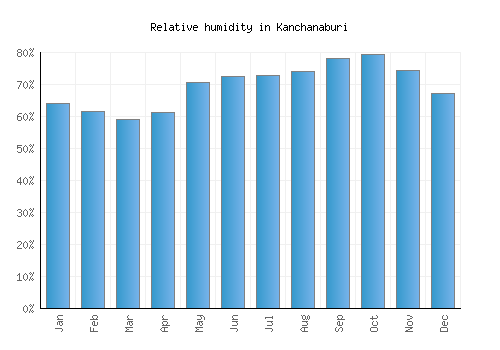 Kanchanaburi relative humidity averages
