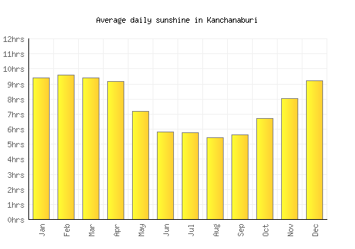 Kanchanaburi average daily sunshine chart