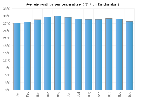 Kanchanaburi average sea temperature chart (Celsius)