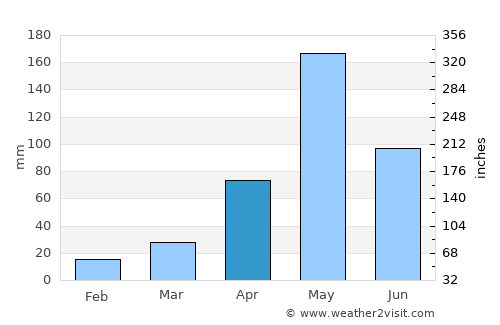 Kanchanaburi average rain in April