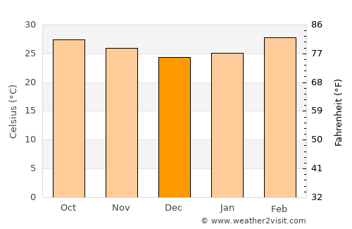 Kanchanaburi average temperature in December