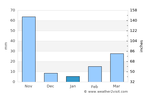 Kanchanaburi average rain in January