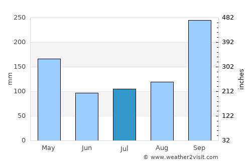 Kanchanaburi average rain in July