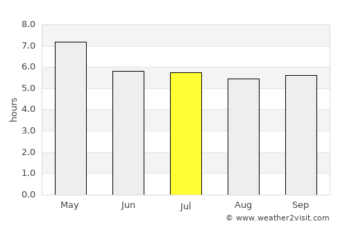 Kanchanaburi average rain in July