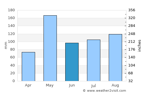 Kanchanaburi average rain in June