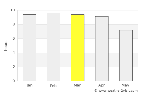 Kanchanaburi average rain in March