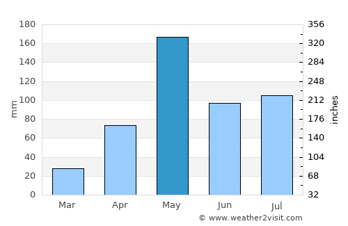 Kanchanaburi average rain in May