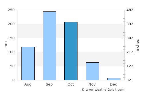 Kanchanaburi average rain in October