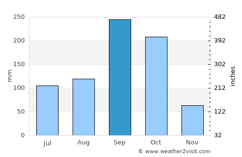 Kanchanaburi average rain in September