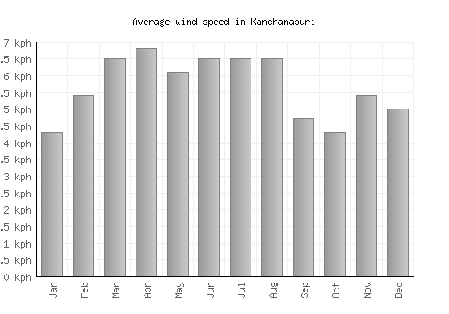 Kanchanaburi average winspeed by month (km/h)