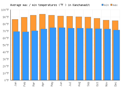 Kanchanadit average minimum / maximum temperatures (Fahrenheit)