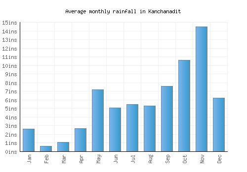 Kanchanadit monthly rainfall chart (inches)