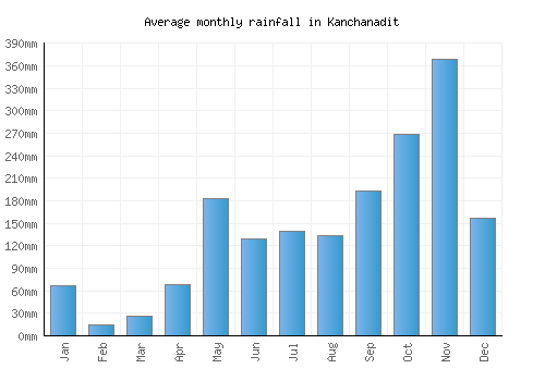 Kanchanadit monthly rainfall chart (mm)