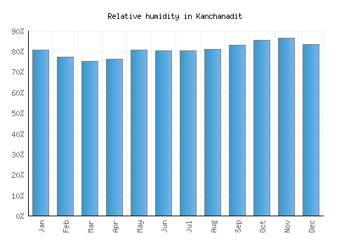 Kanchanadit relative humidity averages