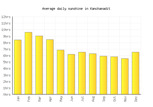 Kanchanadit average daily sunshine chart