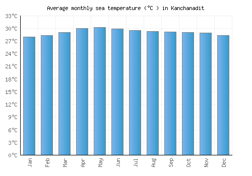 Kanchanadit average sea temperature chart (Celsius)